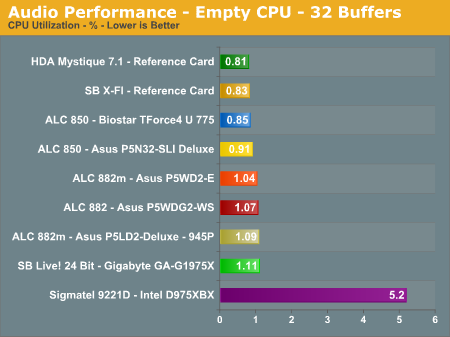 Audio Performance - Empty CPU - 32 Buffers